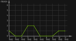 статистика посещаемости страниц автора (посетителей/дата)