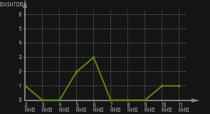 статистика посещаемости страниц автора (визитов/дата)