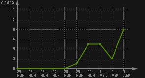 статистика посещаемости страниц автора (посетителей/дата)