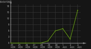 статистика посещаемости страниц автора (визитов/дата)