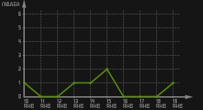 статистика посещаемости страниц автора (посетителей/дата)