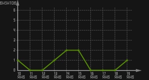 статистика посещаемости страниц автора (визитов/дата)