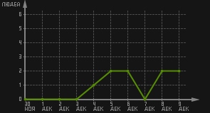 статистика посещаемости страниц автора (посетителей/дата)