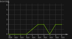 статистика посещаемости страниц автора (визитов/дата)