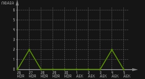 статистика посещаемости страниц автора (посетителей/дата)