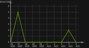 статистика посещаемости страниц автора (визитов/дата)