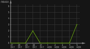 статистика посещаемости страниц автора (посетителей/дата)
