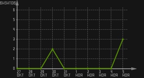 статистика посещаемости страниц автора (визитов/дата)