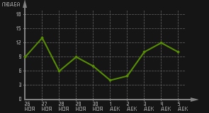 статистика посещаемости страниц автора (посетителей/дата)