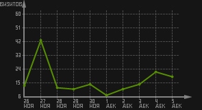 статистика посещаемости страниц автора (визитов/дата)