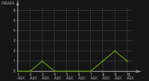статистика посещаемости страниц автора (посетителей/дата)