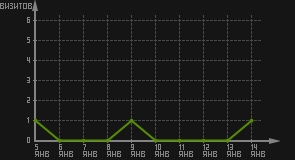 статистика посещаемости страниц автора (визитов/дата)
