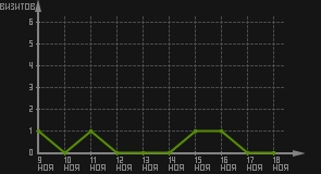 статистика посещаемости страниц автора (визитов/дата)