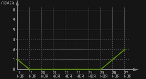 статистика посещаемости страниц автора (посетителей/дата)