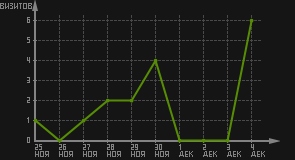 статистика посещаемости страниц автора (визитов/дата)