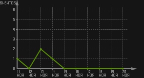 статистика посещаемости страниц автора (визитов/дата)
