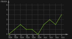 статистика посещаемости страниц автора (посетителей/дата)