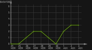 статистика посещаемости страниц автора (визитов/дата)