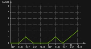 статистика посещаемости страниц автора (посетителей/дата)