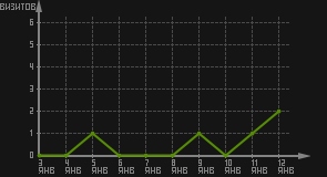 статистика посещаемости страниц автора (визитов/дата)