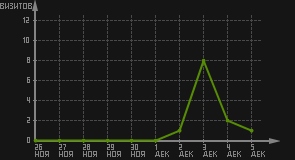 статистика посещаемости страниц автора (визитов/дата)