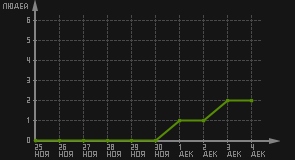 статистика посещаемости страниц автора (посетителей/дата)