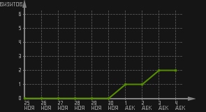 статистика посещаемости страниц автора (визитов/дата)
