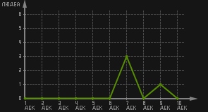 статистика посещаемости страниц автора (посетителей/дата)