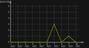 статистика посещаемости страниц автора (визитов/дата)