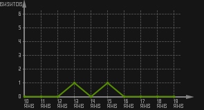 статистика посещаемости страниц автора (визитов/дата)