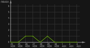 статистика посещаемости страниц автора (посетителей/дата)