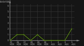 статистика посещаемости страниц автора (визитов/дата)
