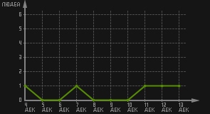 статистика посещаемости страниц автора (посетителей/дата)
