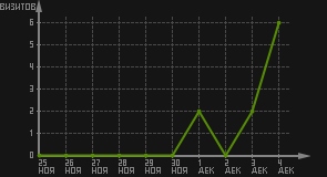 статистика посещаемости страниц автора (визитов/дата)