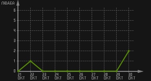 статистика посещаемости страниц автора (посетителей/дата)