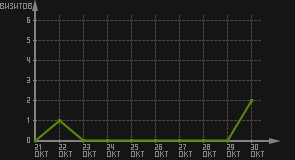 статистика посещаемости страниц автора (визитов/дата)