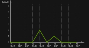 статистика посещаемости страниц автора (посетителей/дата)