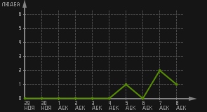 статистика посещаемости страниц автора (посетителей/дата)