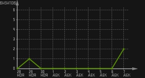 статистика посещаемости страниц автора (визитов/дата)