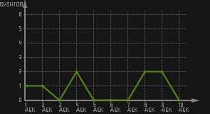 статистика посещаемости страниц автора (визитов/дата)