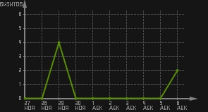 статистика посещаемости страниц автора (визитов/дата)