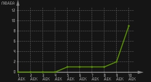статистика посещаемости страниц автора (посетителей/дата)