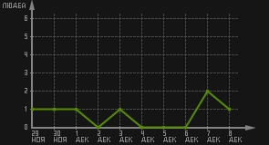 статистика посещаемости страниц автора (посетителей/дата)