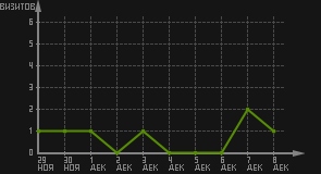 статистика посещаемости страниц автора (визитов/дата)