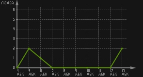 статистика посещаемости страниц автора (посетителей/дата)