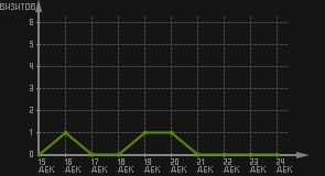 статистика посещаемости страниц автора (визитов/дата)