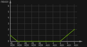 статистика посещаемости страниц автора (посетителей/дата)