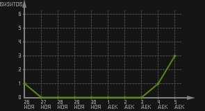 статистика посещаемости страниц автора (визитов/дата)