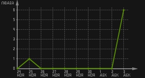 статистика посещаемости страниц автора (посетителей/дата)