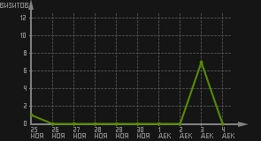 статистика посещаемости страниц автора (визитов/дата)